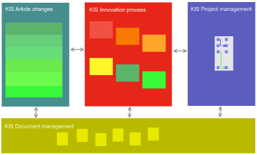 KIS application structure